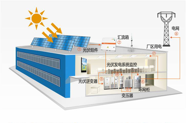 工商業(yè)光伏發(fā)電